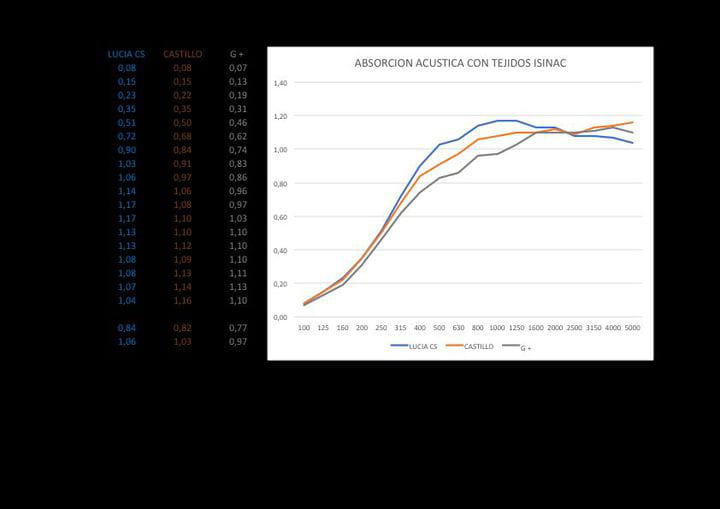 absorcion-acustica-tejido-isinac-2018